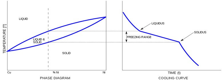 Copper-Nickel Phase Diagram and Cooling Curve